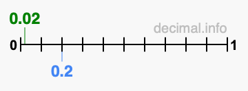 Is 0.02 greater than 0.2?