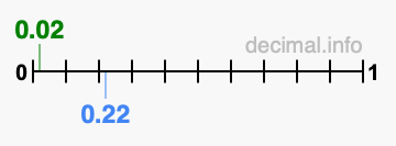 Is 0.02 greater than 0.22?
