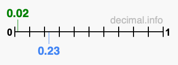 Is 0.02 greater than 0.23?