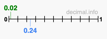 Is 0.02 greater than 0.24?