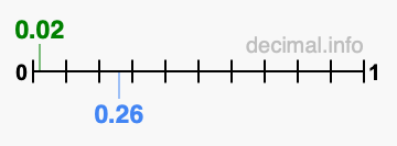 Is 0.02 greater than 0.26?