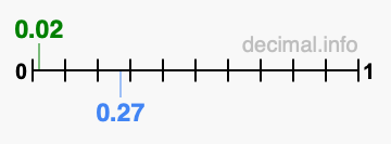 Is 0.02 greater than 0.27?
