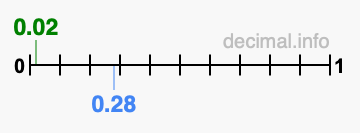 Is 0.02 greater than 0.28?