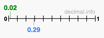 Is 0.02 greater than 0.29?