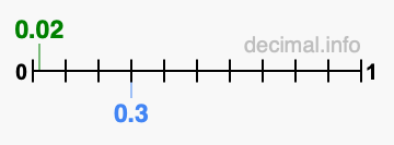 Is 0.02 greater than 0.3?
