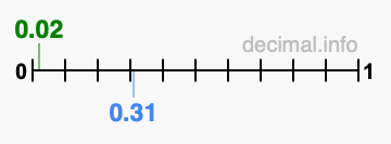 Is 0.02 greater than 0.31?