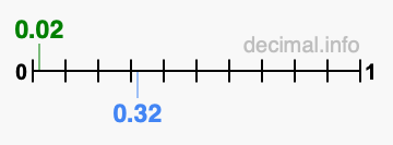 Is 0.02 greater than 0.32?