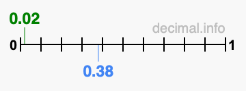 Is 0.02 greater than 0.38?
