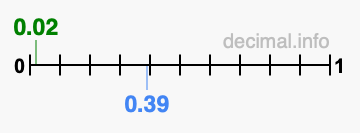 Is 0.02 greater than 0.39?