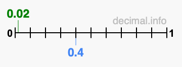 Is 0.02 greater than 0.4?