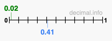 Is 0.02 greater than 0.41?