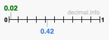 Is 0.02 greater than 0.42?