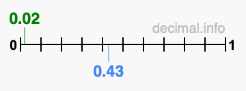 Is 0.02 greater than 0.43?