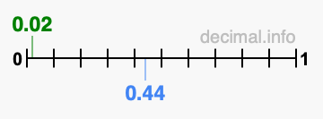 Is 0.02 greater than 0.44?