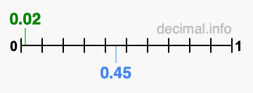 Is 0.02 greater than 0.45?