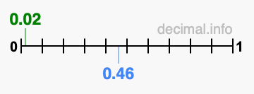 Is 0.02 greater than 0.46?