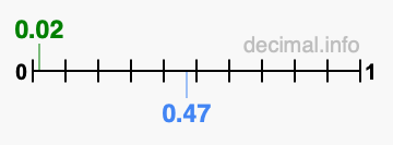 Is 0.02 greater than 0.47?
