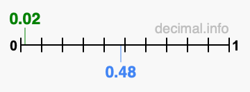 Is 0.02 greater than 0.48?