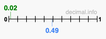 Is 0.02 greater than 0.49?