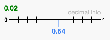 Is 0.02 greater than 0.54?