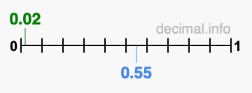 Is 0.02 greater than 0.55?
