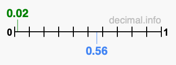 Is 0.02 greater than 0.56?