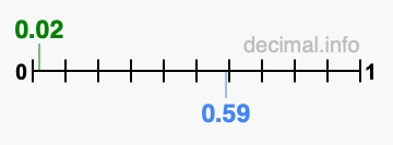 Is 0.02 greater than 0.59?