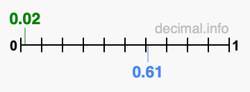 Is 0.02 greater than 0.61?