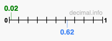 Is 0.02 greater than 0.62?