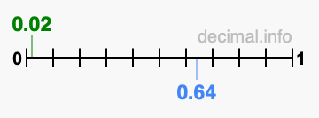 Is 0.02 greater than 0.64?