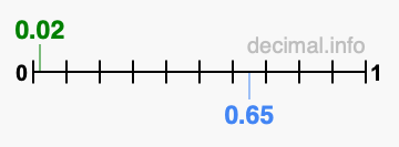 Is 0.02 greater than 0.65?
