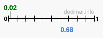 Is 0.02 greater than 0.68?