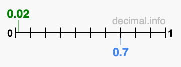 Is 0.02 greater than 0.7?