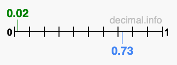Is 0.02 greater than 0.73?