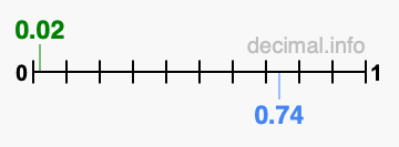 Is 0.02 greater than 0.74?