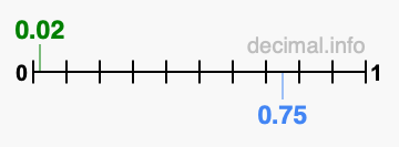 Is 0.02 greater than 0.75?