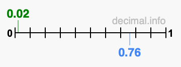 Is 0.02 greater than 0.76?