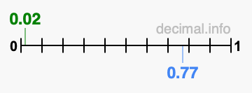 Is 0.02 greater than 0.77?
