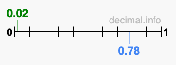 Is 0.02 greater than 0.78?