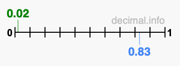 Is 0.02 greater than 0.83?