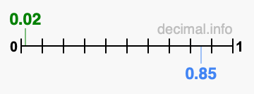 Is 0.02 greater than 0.85?