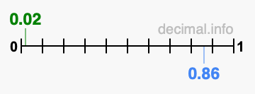 Is 0.02 greater than 0.86?