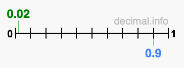 Is 0.02 greater than 0.9?