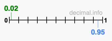 Is 0.02 greater than 0.95?