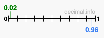 Is 0.02 greater than 0.96?