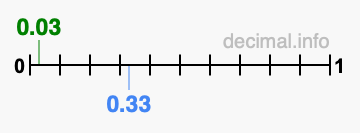 Is 0.03 greater than 0.33?