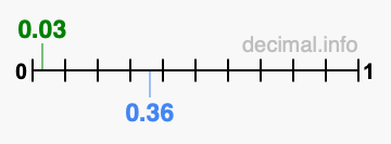 Is 0.03 greater than 0.36?