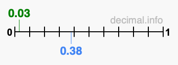Is 0.03 greater than 0.38?