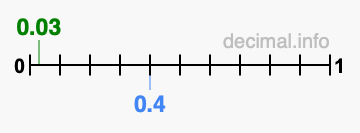 Is 0.03 greater than 0.4?