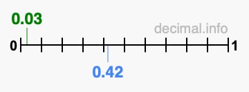 Is 0.03 greater than 0.42?